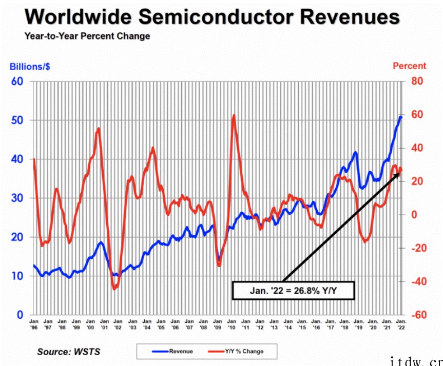 SIA:2022年 1 月全球半导体销售额达 507 亿美元