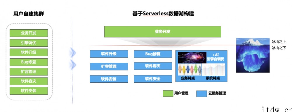 华为云大数据轻模式体验:忘掉底层烦恼,专注数据开发