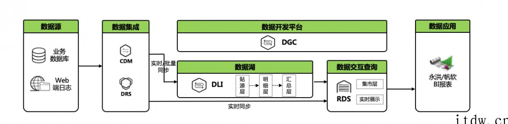 华为云大数据轻模式体验:忘掉底层烦恼,专注数据开发