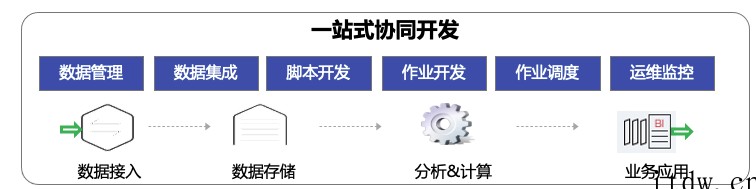 华为云大数据轻模式体验:忘掉底层烦恼,专注数据开发