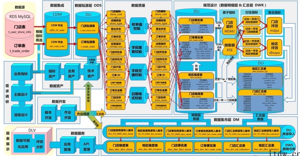 华为云大数据轻模式体验:忘掉底层烦恼,专注数据开发