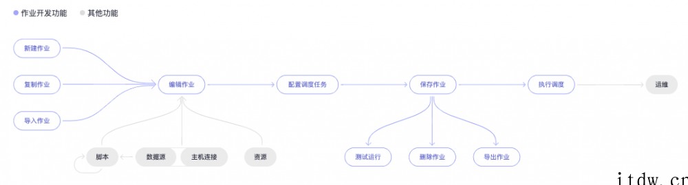 华为云大数据轻模式体验:忘掉底层烦恼,专注数据开发