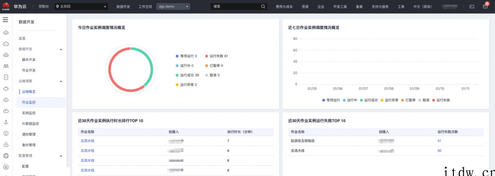 华为云大数据轻模式体验:忘掉底层烦恼,专注数据开发