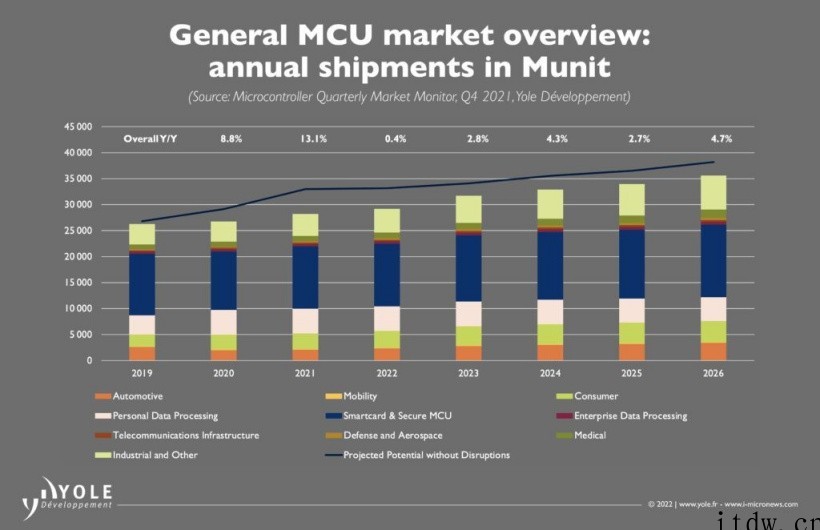 Yole:MCU价格今年继续上涨,2026年前不太可能大幅回