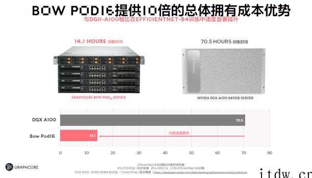 全球首款 3D 晶圆级封装处理器 IPU 发布,突破 7nm