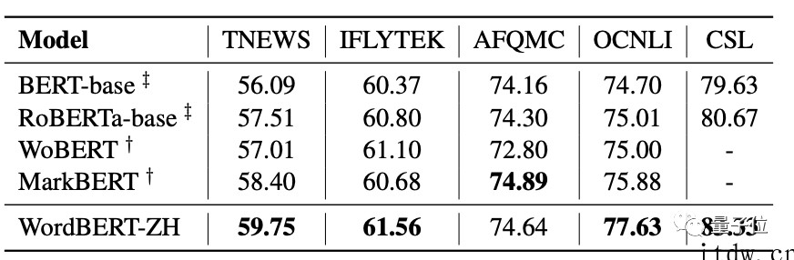 不拆分单词也可以做 NLP,哈工大最新模型在多项任务中打败 