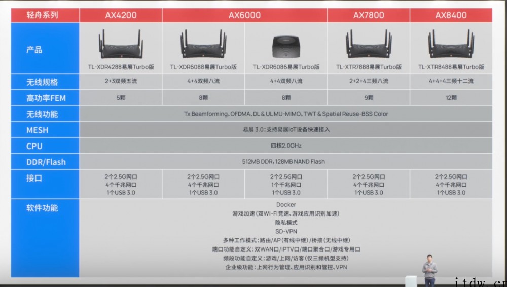 TP-LINK 发布轻舟系列路由:AX4200