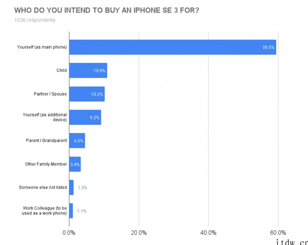 调查显示,40% 的美国 iPhone 用户计划购买苹果 i