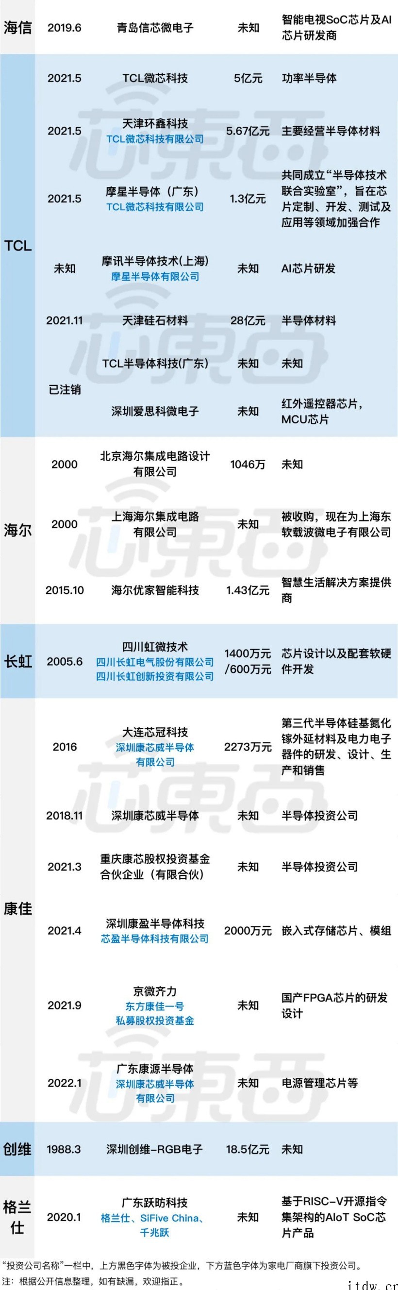 九大家电巨头,芯片版图揭秘