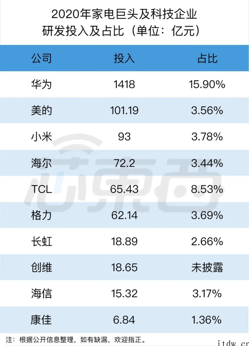 九大家电巨头,芯片版图揭秘