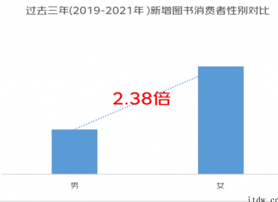 京东图书:2021 年女性购书总量超越男性