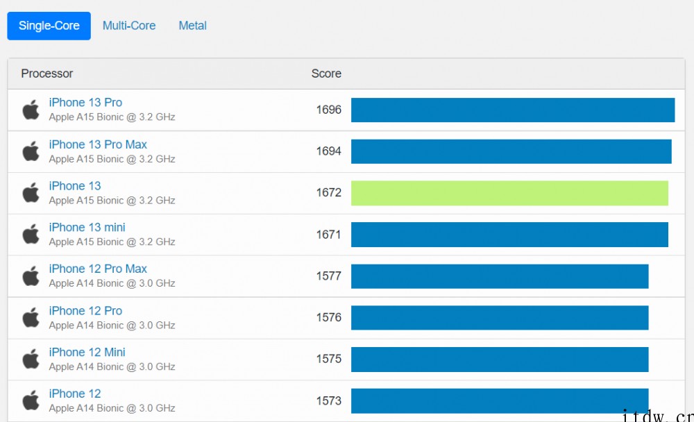 苹果 iPhone SE 3 现身 Geekbench:4G