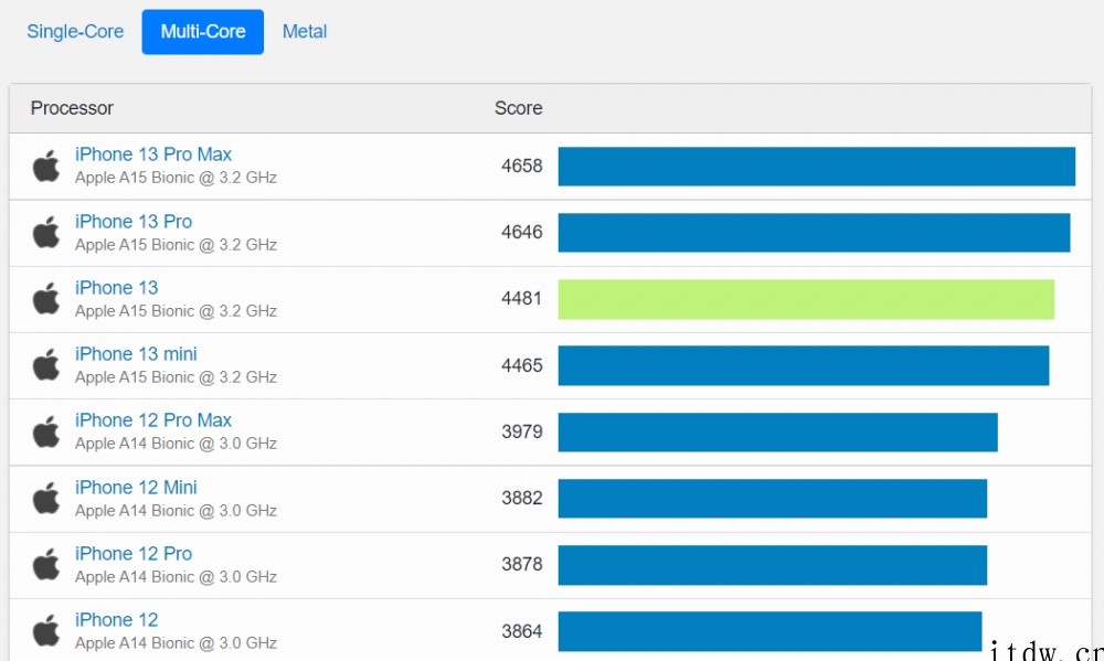 苹果 iPhone SE 3 现身 Geekbench:4G