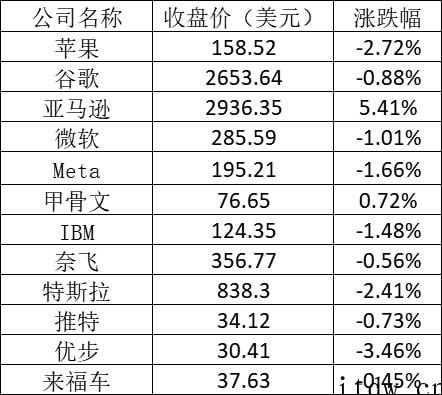 美股收跌,中概股集体大跌,B站跌14%、京东跌 15%、拼多