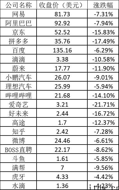 美股收跌,中概股集体大跌,B站跌14%、京东跌 15%、拼多