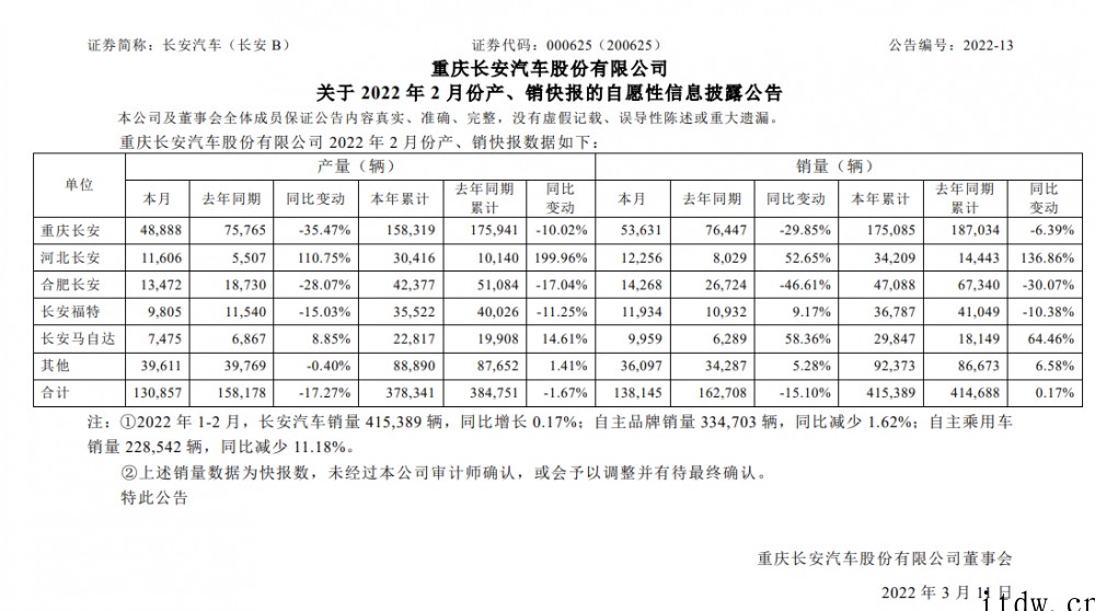 长安汽车首款搭载蓝鲸 iDD 混动车型 UNI