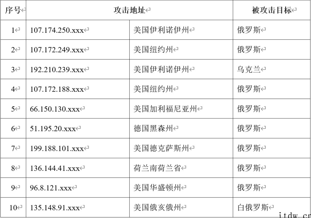 2 月下旬以来,我国互联网持续遭受境外组织网络攻击