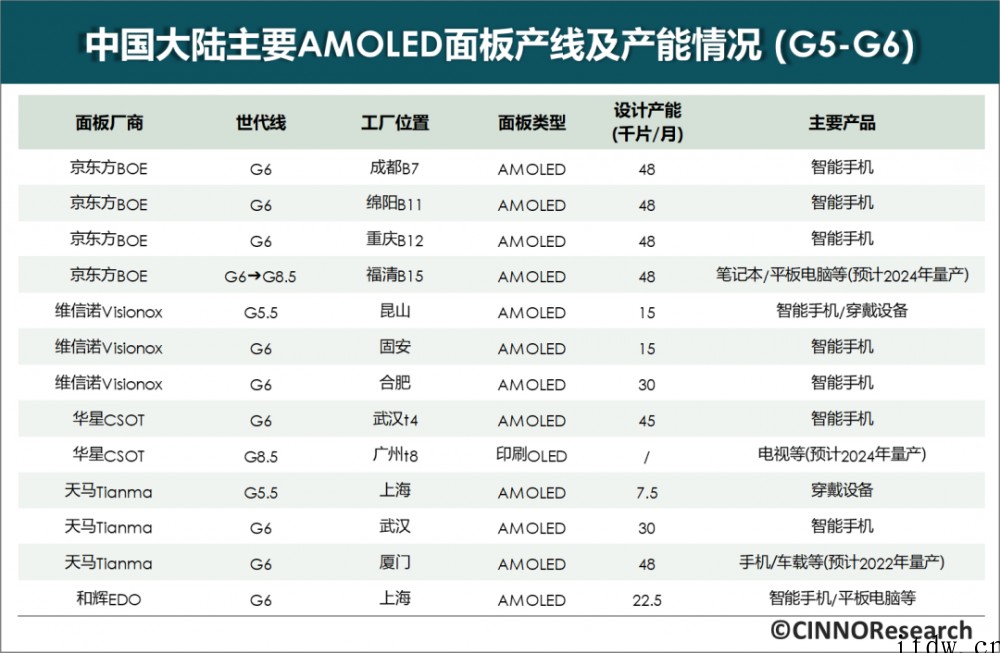 CINNO:国内 AMOLED 面板厂中京东方投产面积最大