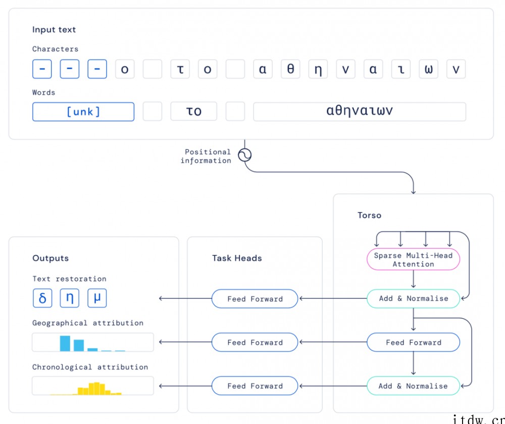 DeepMind 用神经网络修复古希腊铭文,登顶 Natur