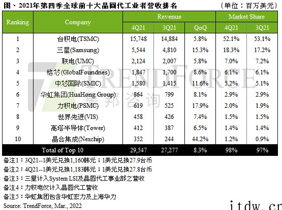 2021 年 Q4 全球晶圆代工厂营收排行:台积电、三星、联