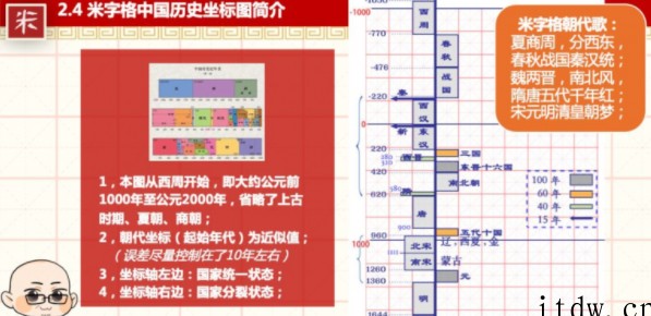 坐标图解中国古代史寒假班米字格老师的历史地理课（完结）