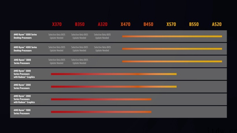 AMD官宣 300系主板将支持锐龙 5000 处理器,BIO