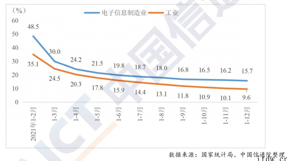 去年我国集成电路产量为3594亿,同比增长 33