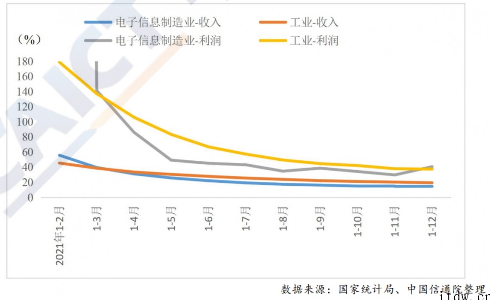 去年我国集成电路产量为3594亿,同比增长 33