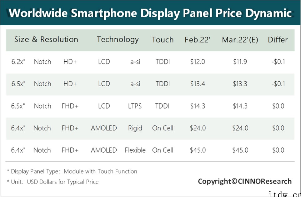 CINNO:受芯片紧缺影响,AMOLED 面板价格 3