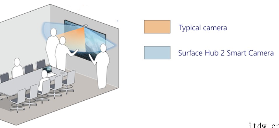 微软发布 Surface Hub 2 智能摄像头:专为会议室