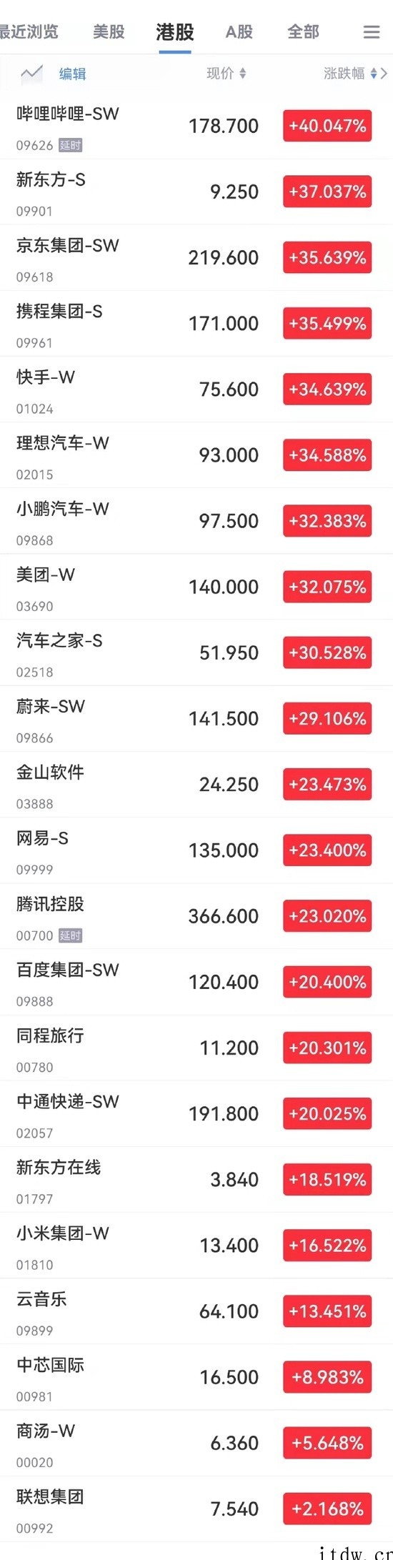 港股今日暴力反弹:B站涨超40%,腾讯、阿里巴巴均涨超 20