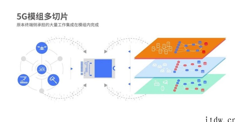 紫光展锐完成全球首个 5G 端到端模组多切片方案现网验证