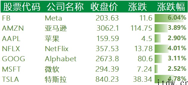 美股收高,热门中概股集体飙升,百度、京东涨近40%