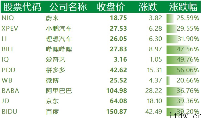 美股收高,热门中概股集体飙升,百度、京东涨近40%