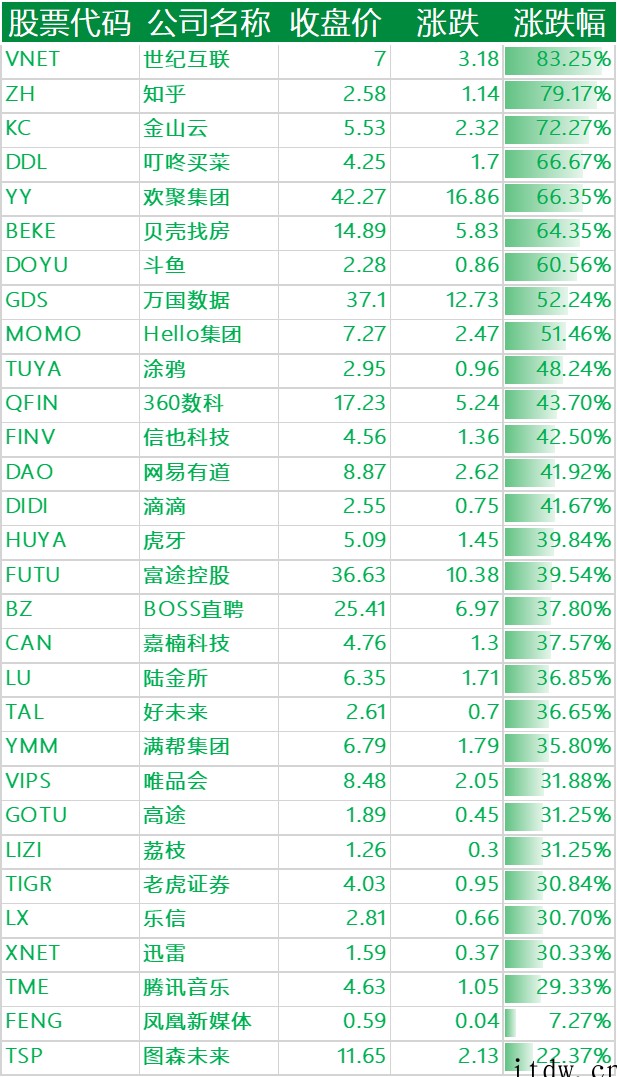 美股收高,热门中概股集体飙升,百度、京东涨近40%