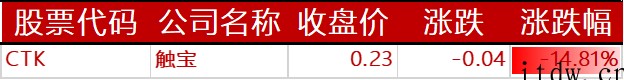 美股收高,热门中概股集体飙升,百度、京东涨近40%