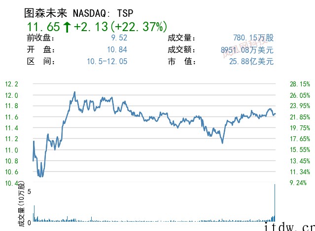 美股收高,热门中概股集体飙升,百度、京东涨近40%