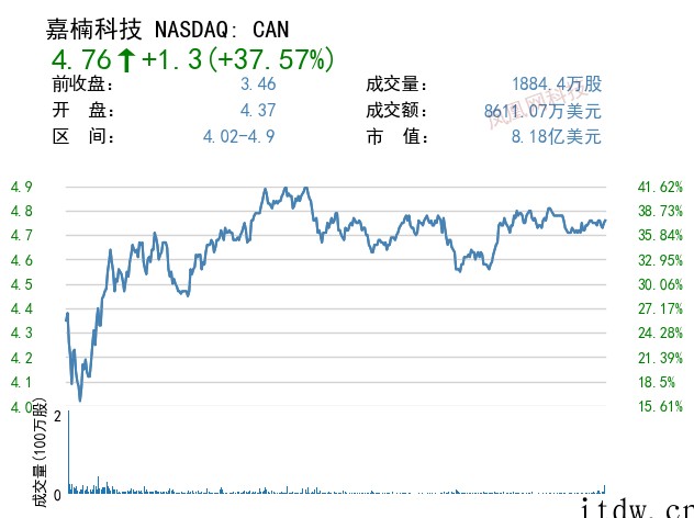 美股收高,热门中概股集体飙升,百度、京东涨近40%