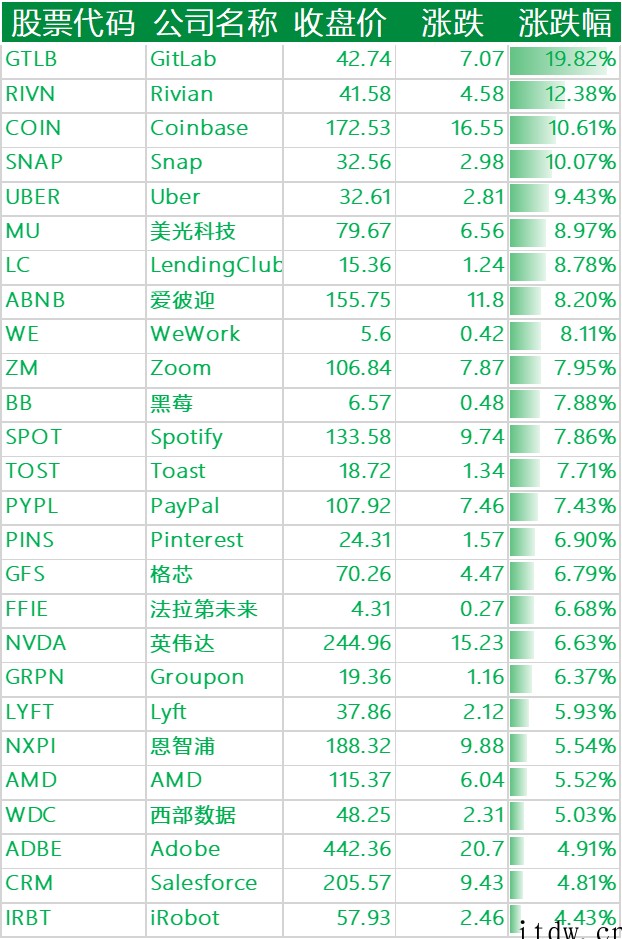 美股收高,热门中概股集体飙升,百度、京东涨近40%