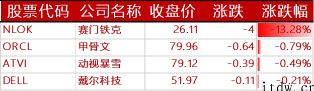 美股收高,热门中概股集体飙升,百度、京东涨近40%