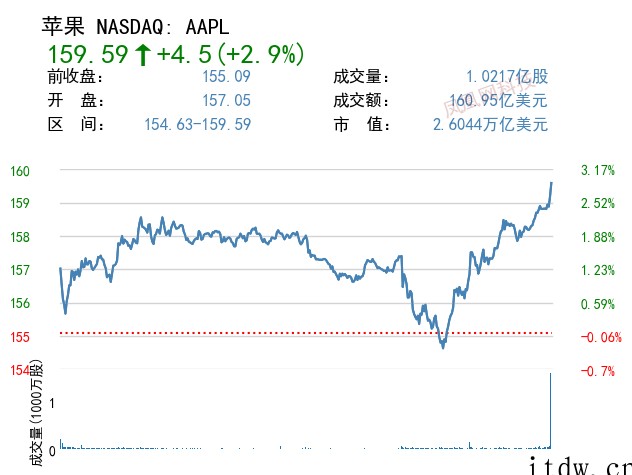 美股收高,热门中概股集体飙升,百度、京东涨近40%