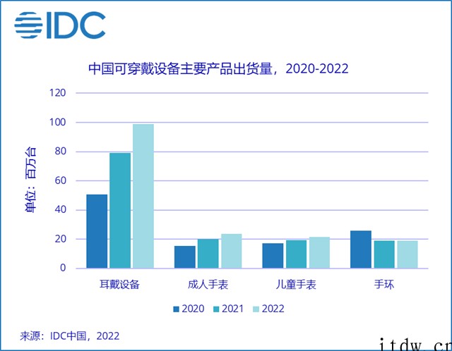 IDC:2022年中国可穿戴市场出货量预计超 1