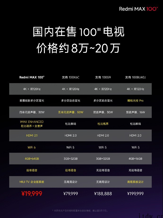 1999元!小米 Redmi MAX 100 英寸巨屏电视正