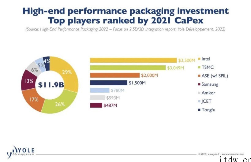 火拼先进封装!台积电英特尔三星急了