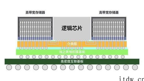 火拼先进封装!台积电英特尔三星急了