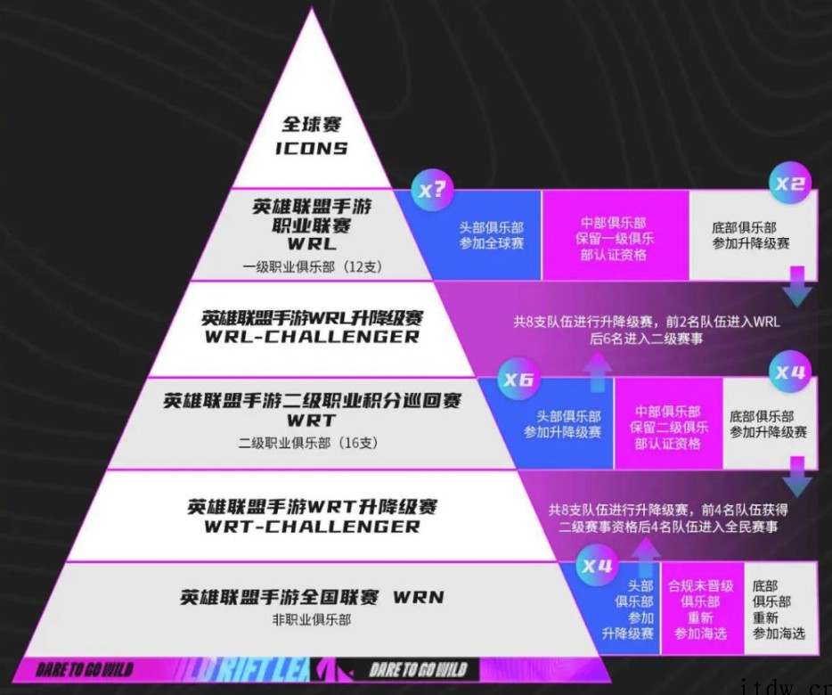 《英雄联盟手游》2022 电竞规划正式公布,首届正式全球性赛