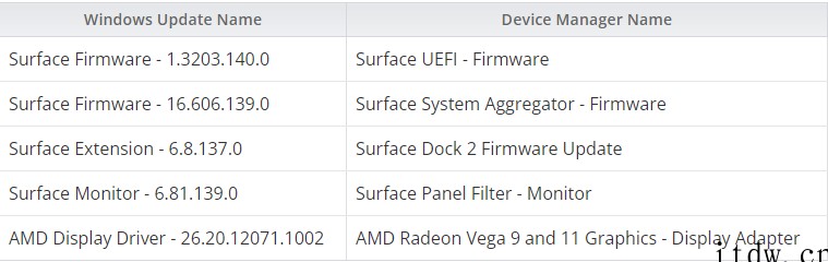 微软 Surface Laptop 3 AMD 版获得 Wi