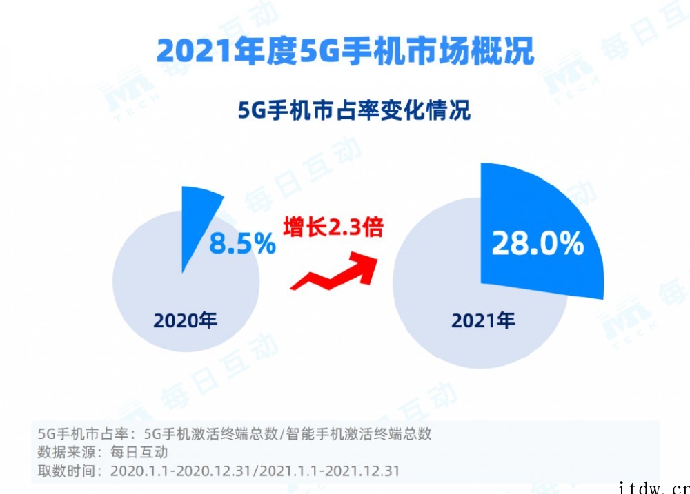 2021 年 5G 手机报告:华为市占率第一,vivo 第二