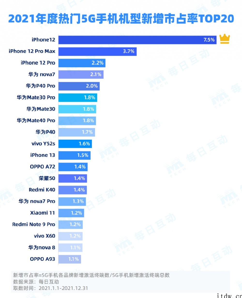 2021 年 5G 手机报告:华为市占率第一,vivo 第二