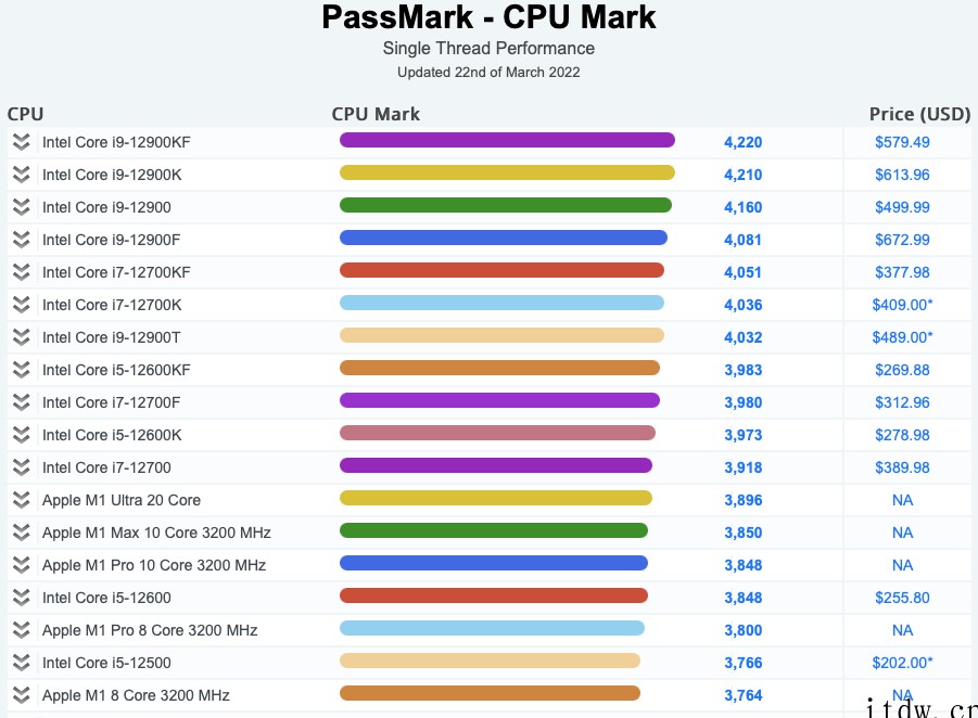 苹果M1 Ultra PassMark跑分:多核跑分超 i9